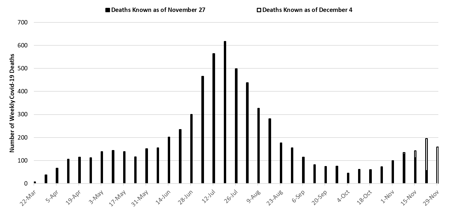 COVID-19 Disease Outbreak Forecast