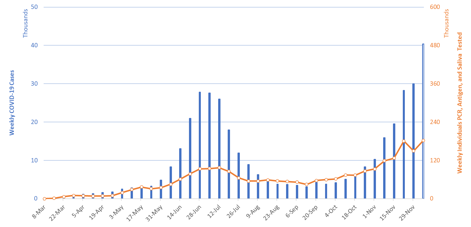 COVID-19 Disease Outbreak Forecast