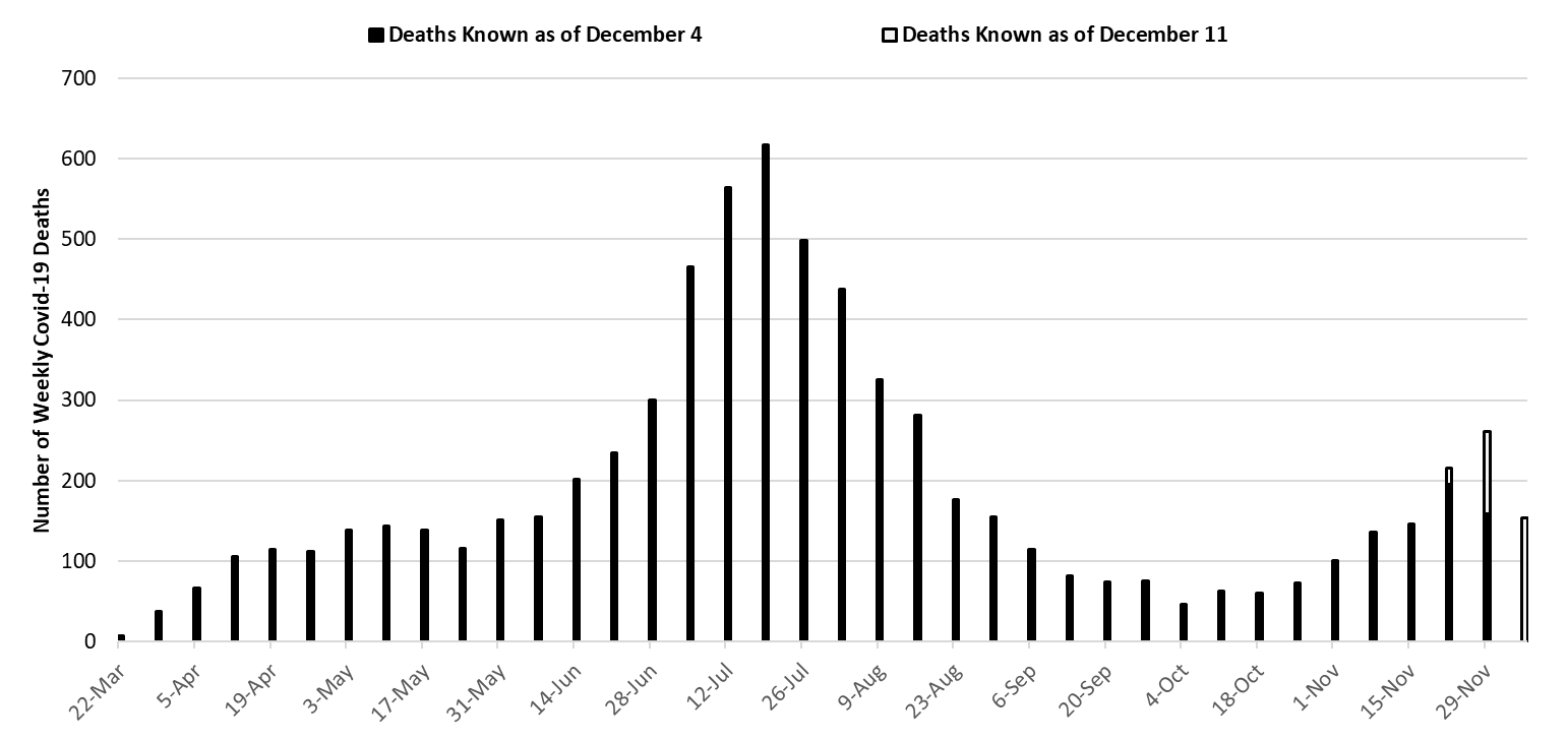 COVID-19 Disease Outbreak Forecast