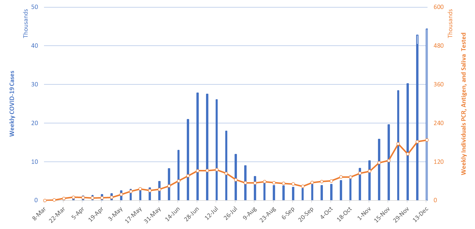 COVID-19 Disease Outbreak Forecast