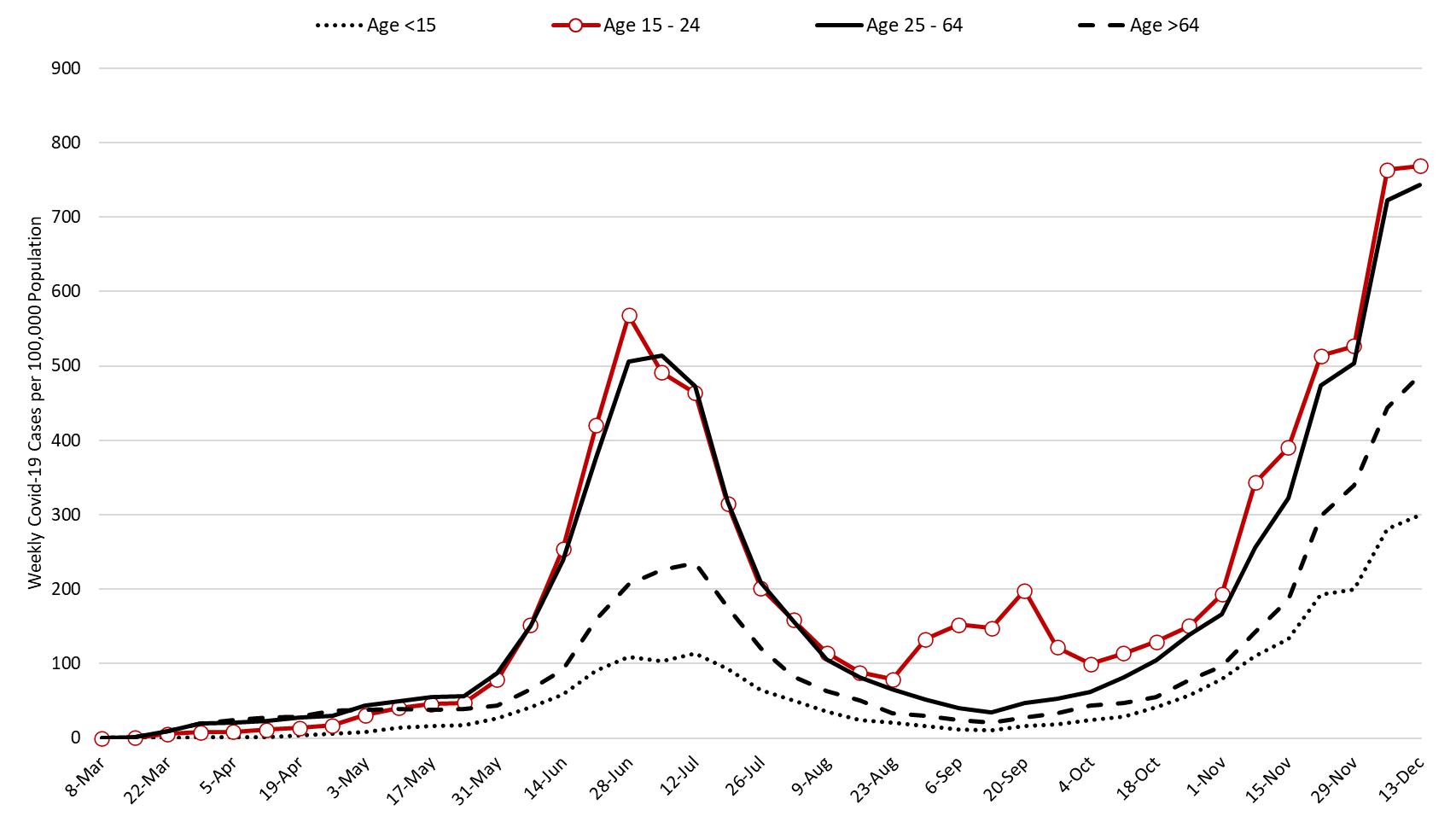 COVID-19 Disease Outbreak Forecast