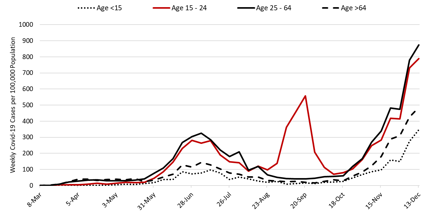 COVID-19 Disease Outbreak Forecast