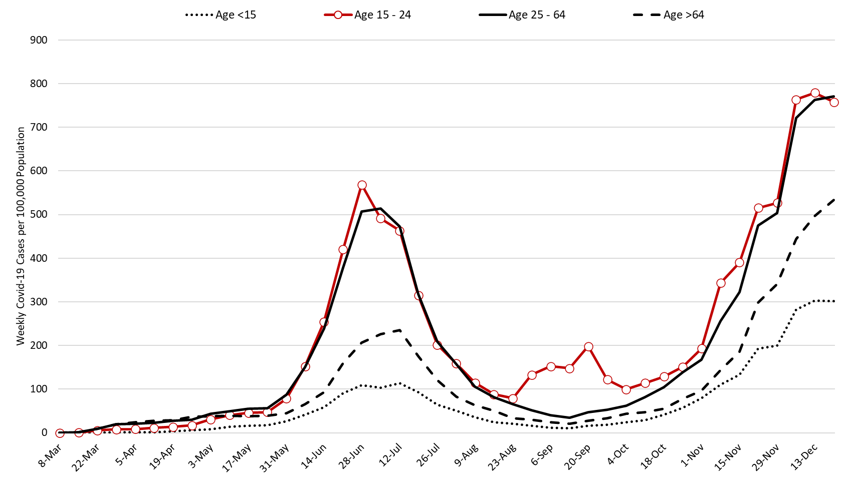 COVID-19 Disease Outbreak Forecast