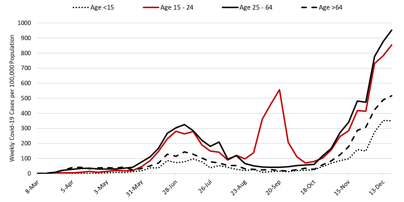 COVID-19 Disease Outbreak Forecast