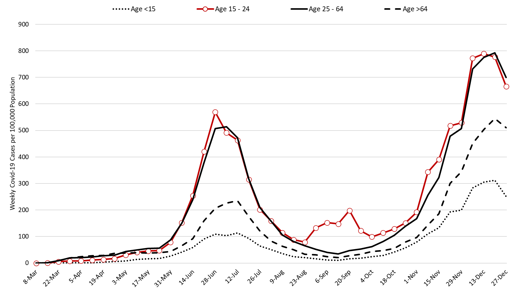 COVID-19 Disease Outbreak Forecast