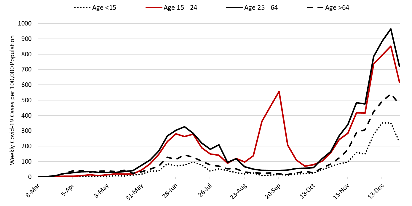 COVID-19 Disease Outbreak Forecast