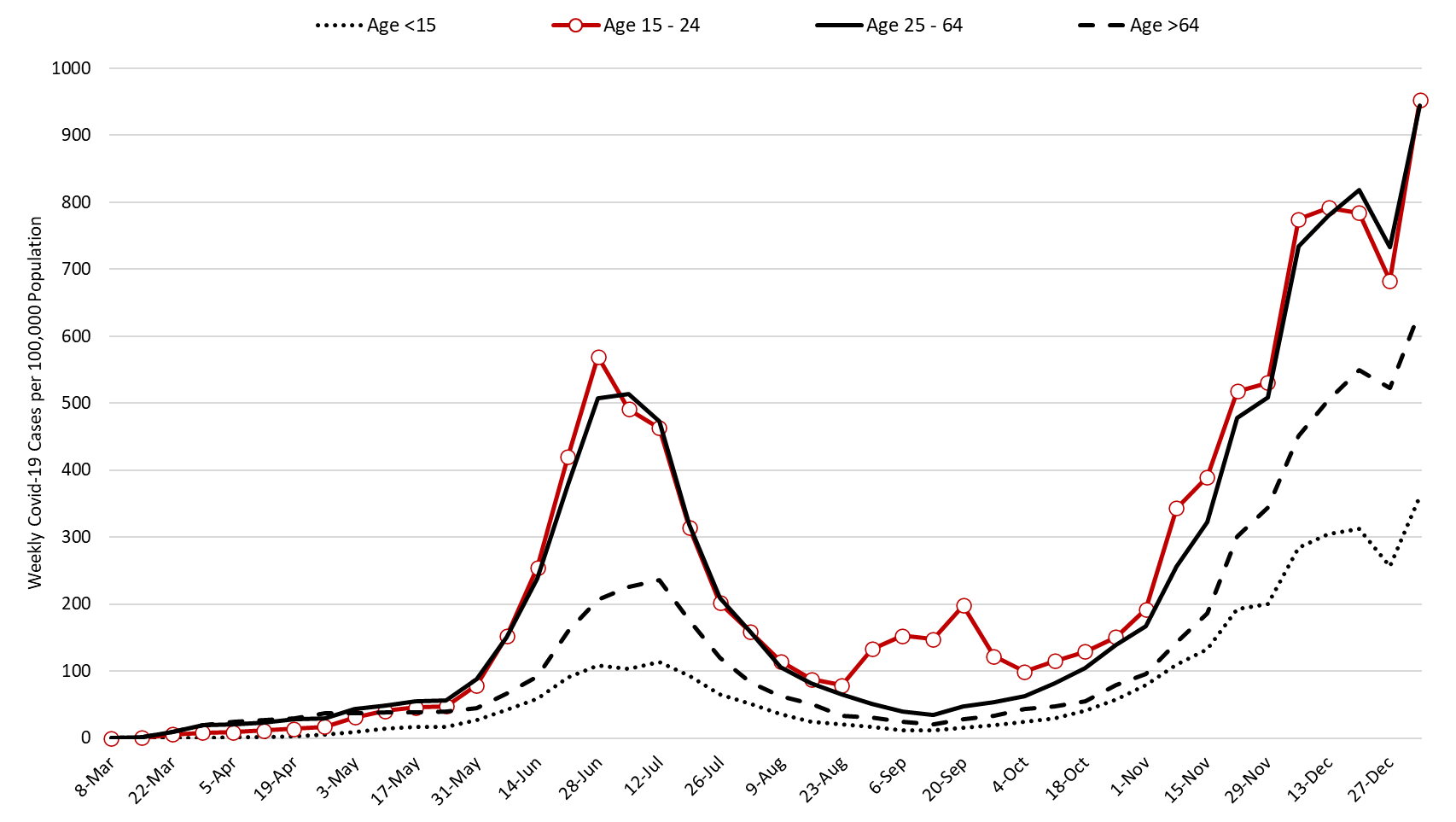 COVID-19 Disease Outbreak Forecast