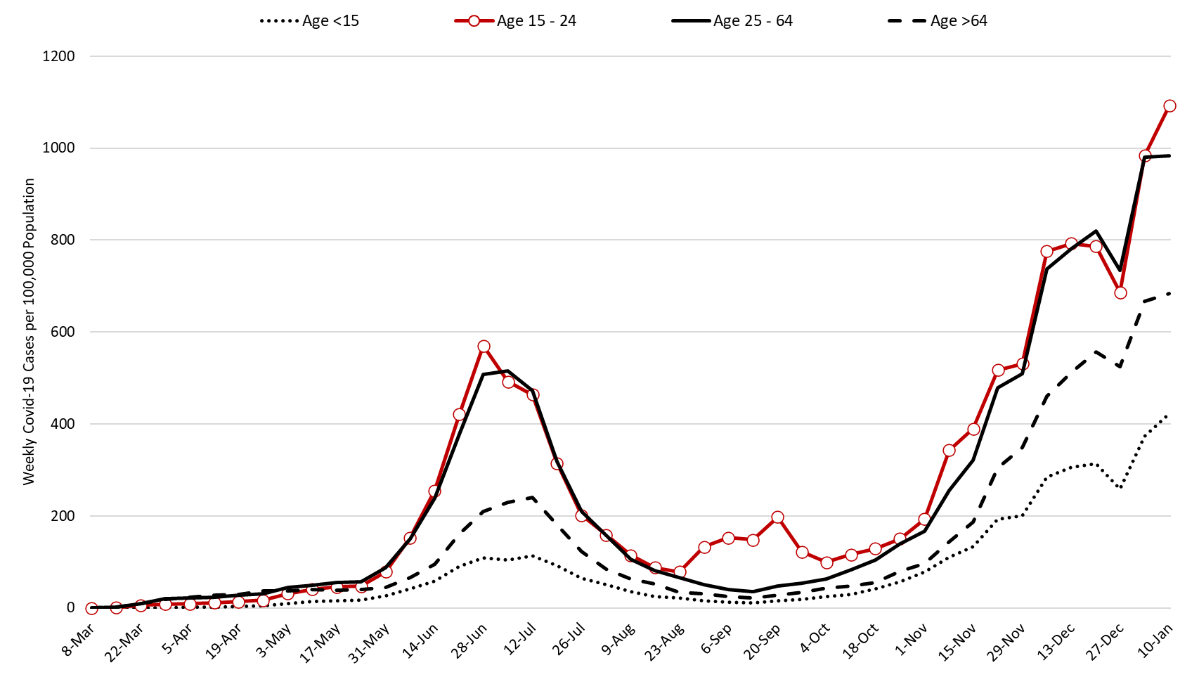 COVID-19 Disease Outbreak Forecast