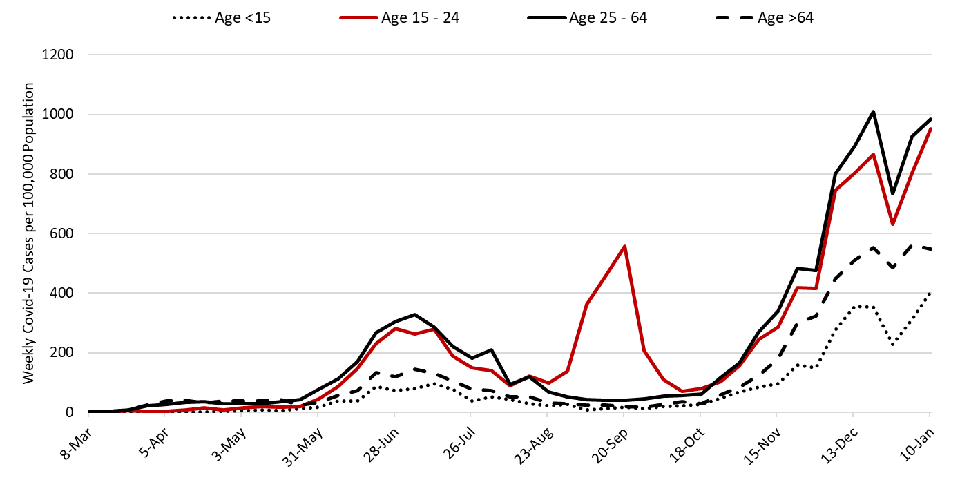 COVID-19 Disease Outbreak Forecast