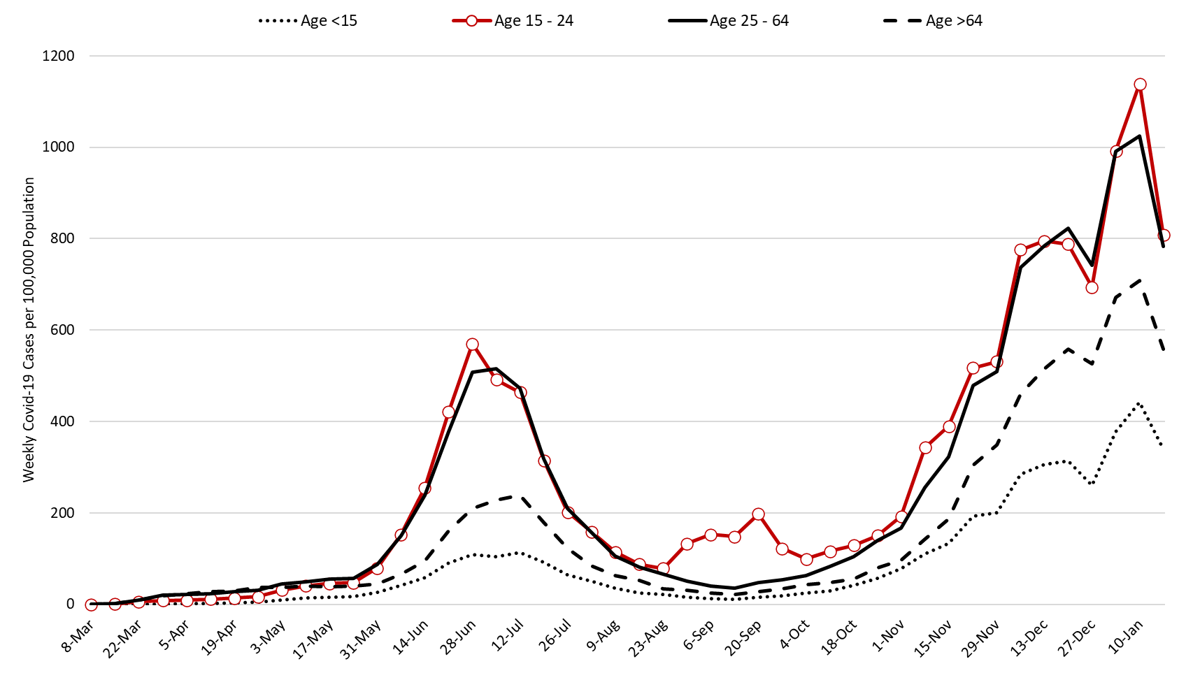 COVID-19 Disease Outbreak Forecast