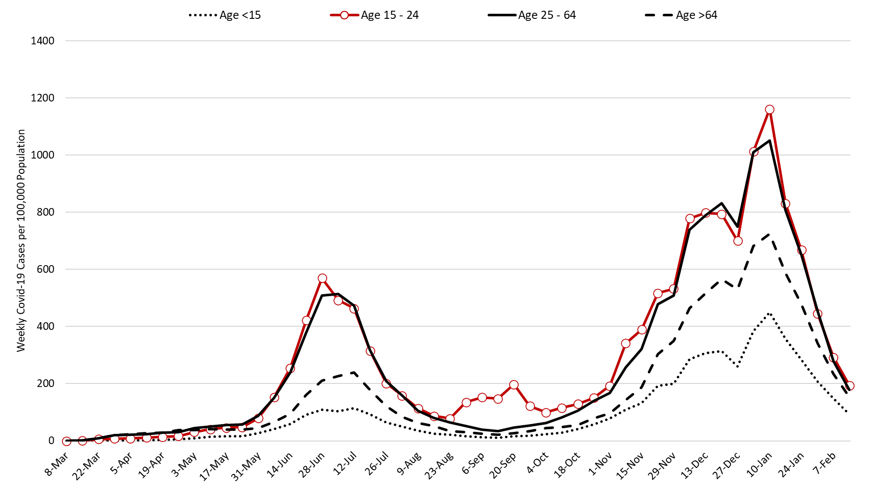 COVID-19 Disease Outbreak Forecast