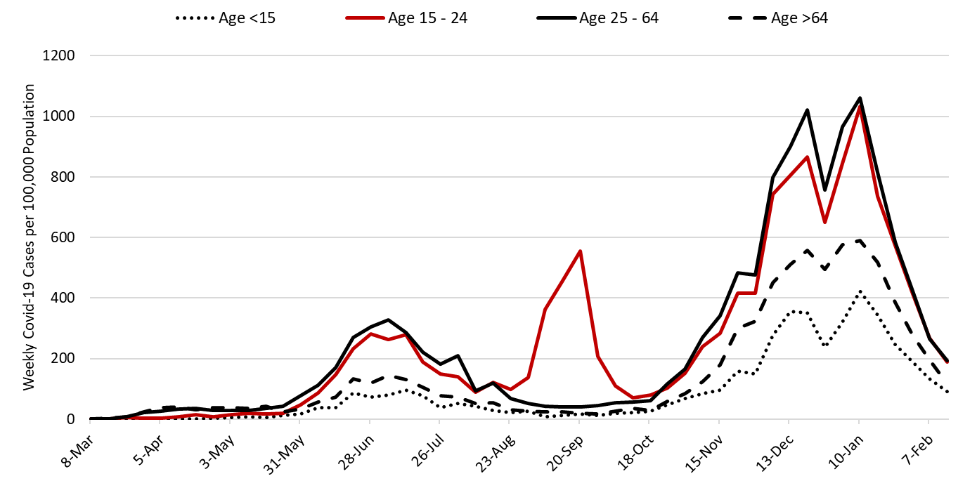 COVID-19 Disease Outbreak Forecast