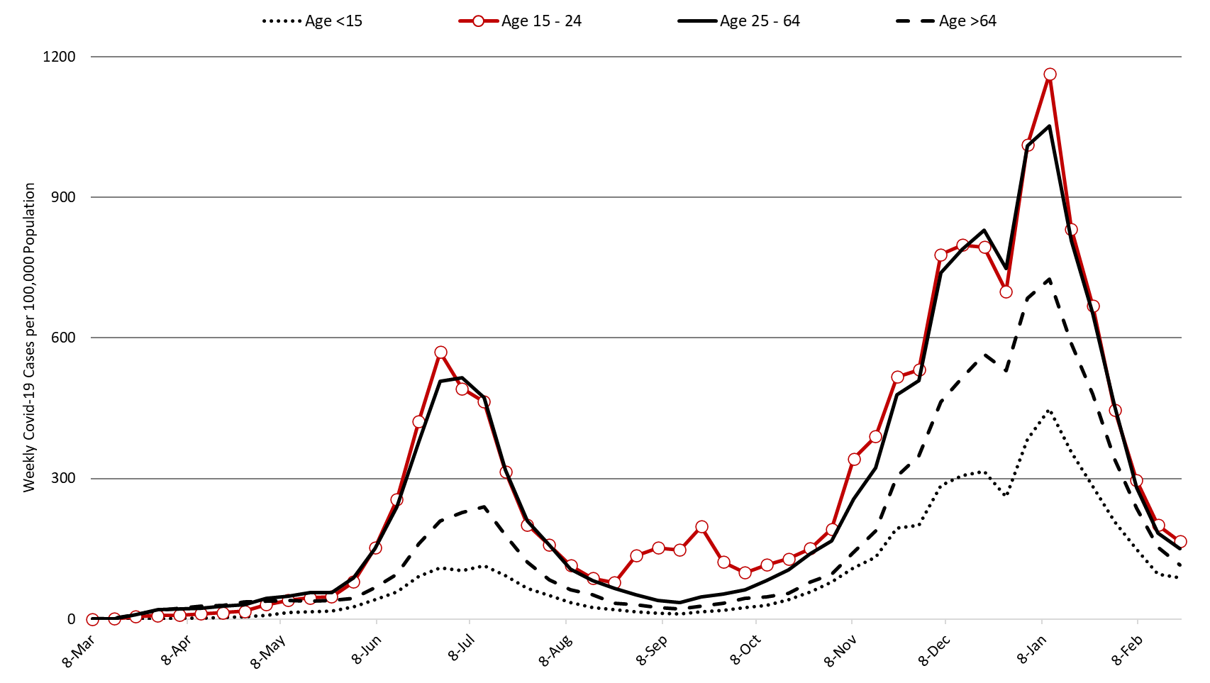 COVID-19 Disease Outbreak Forecast