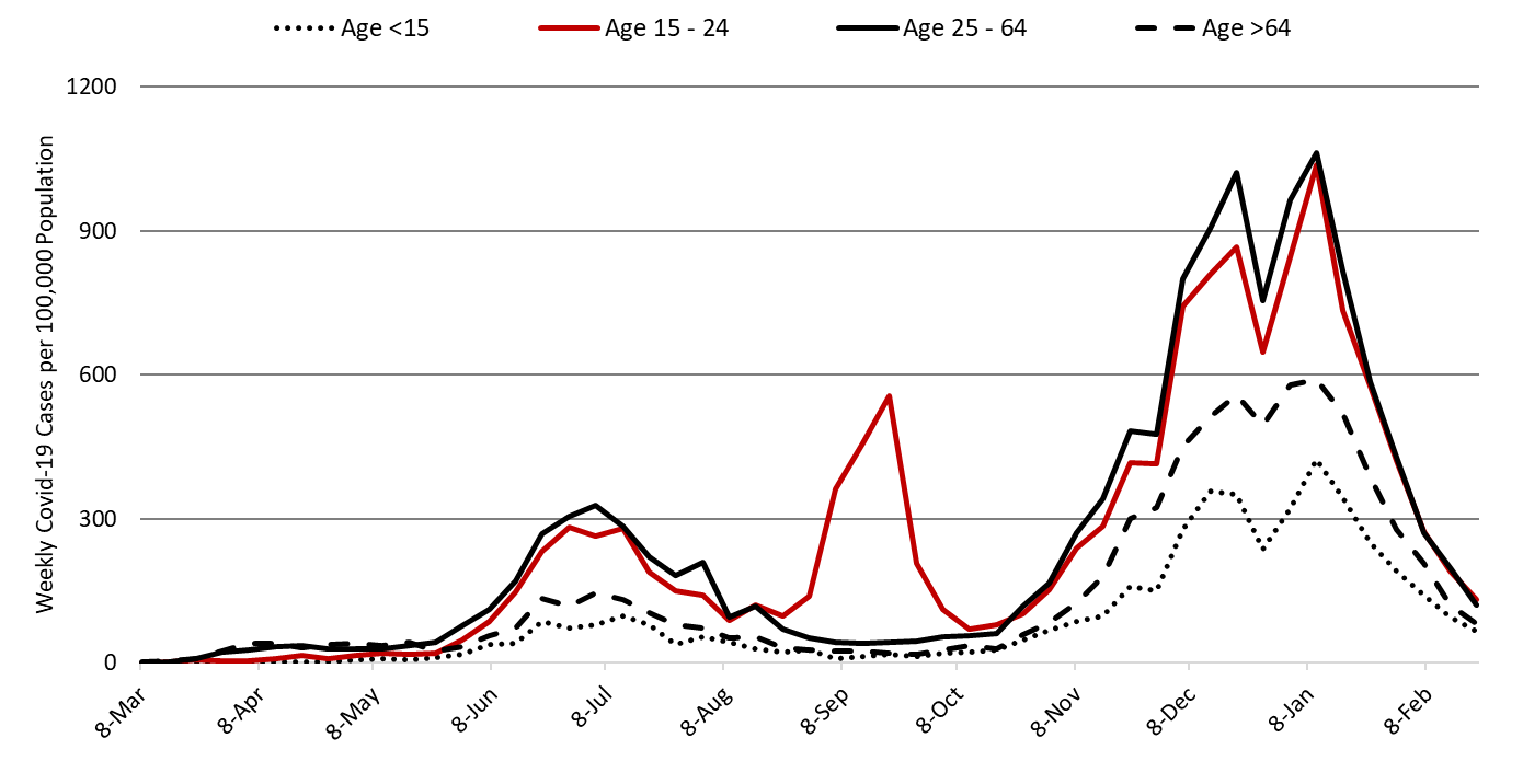 COVID-19 Disease Outbreak Forecast