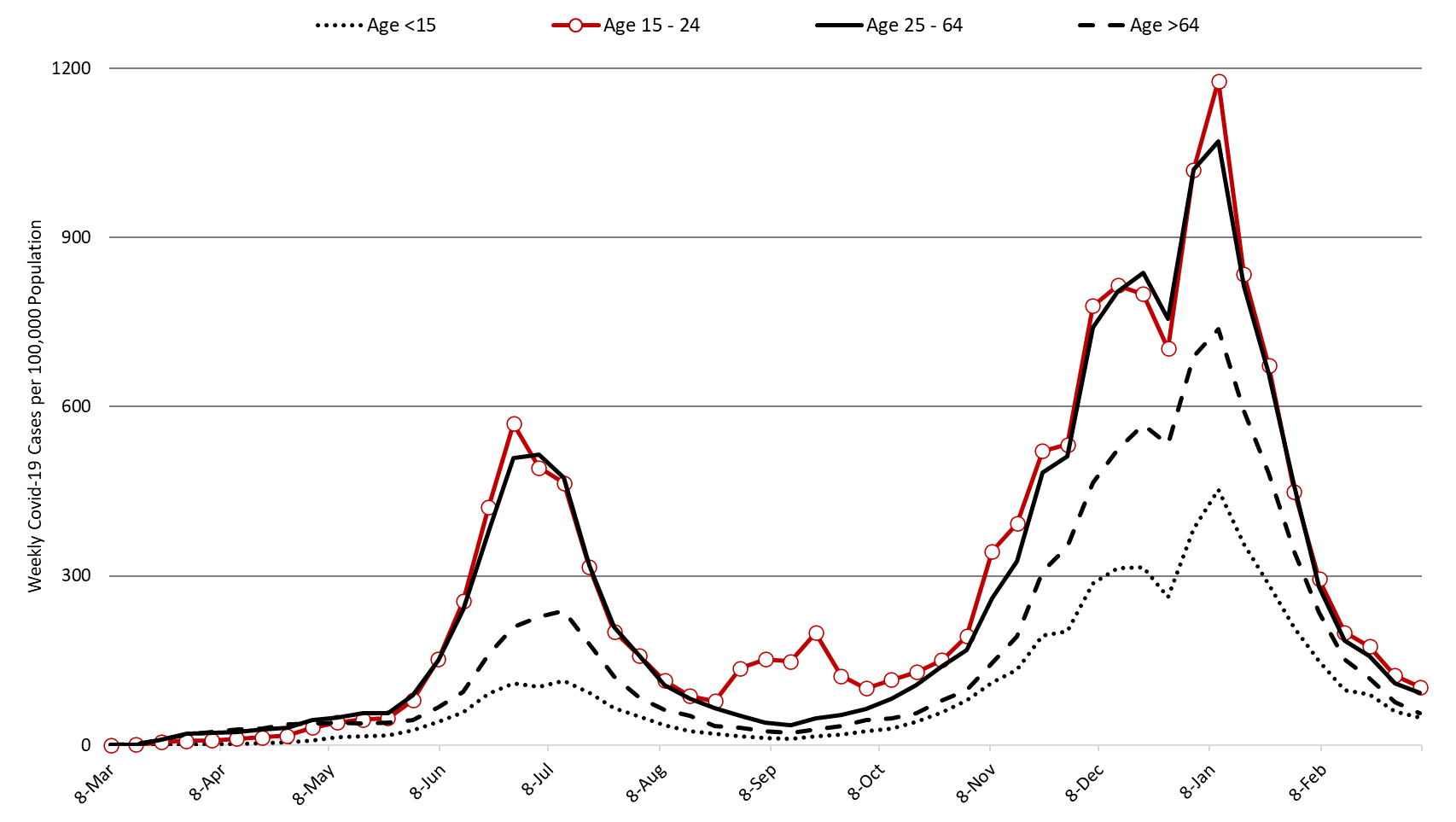 COVID-19 Disease Outbreak Forecast