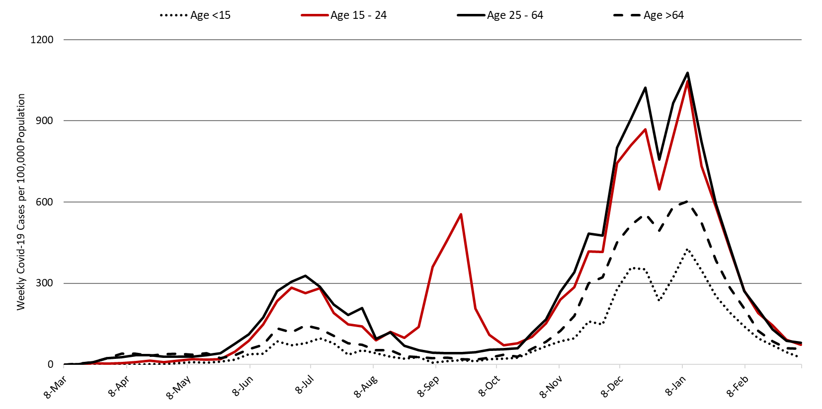 COVID-19 Disease Outbreak Forecast