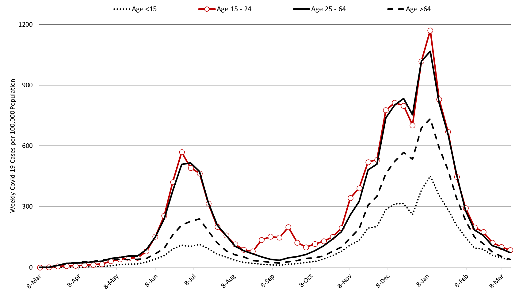 COVID-19 Disease Outbreak Forecast