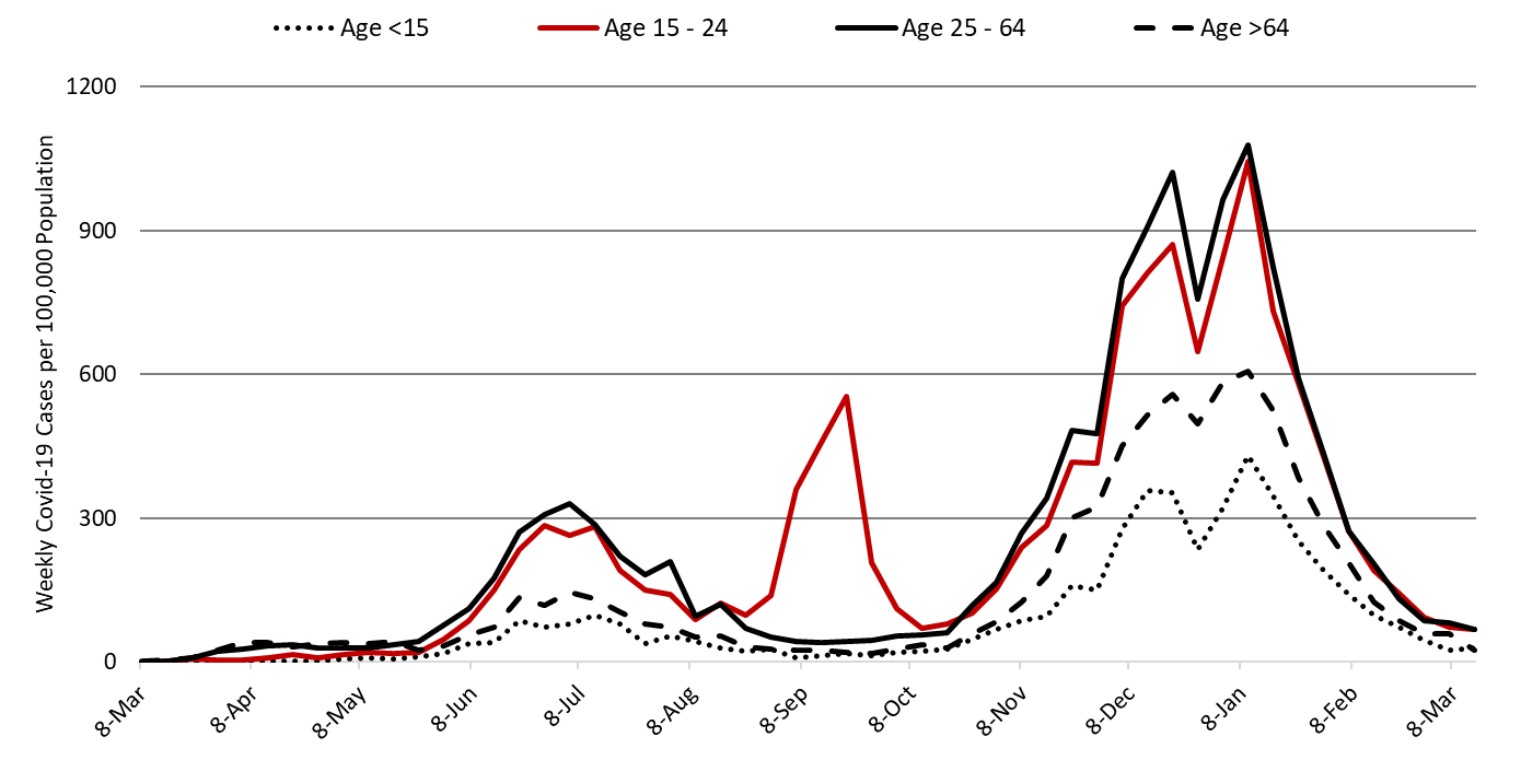 COVID-19 Disease Outbreak Forecast