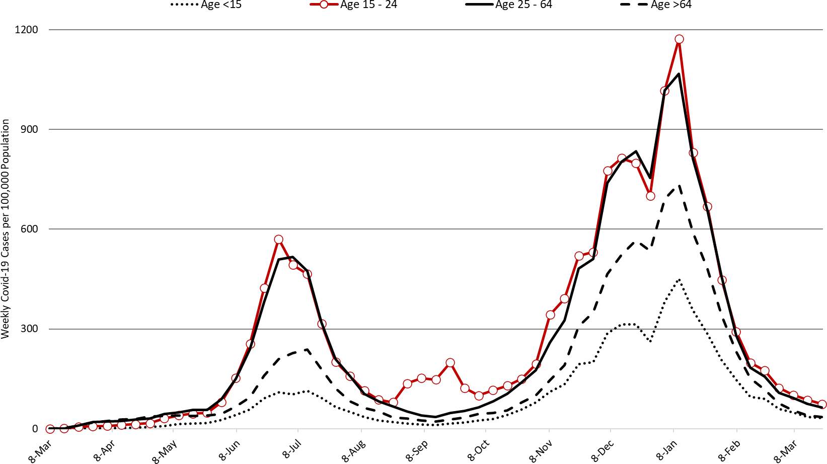 COVID-19 Disease Outbreak Forecast