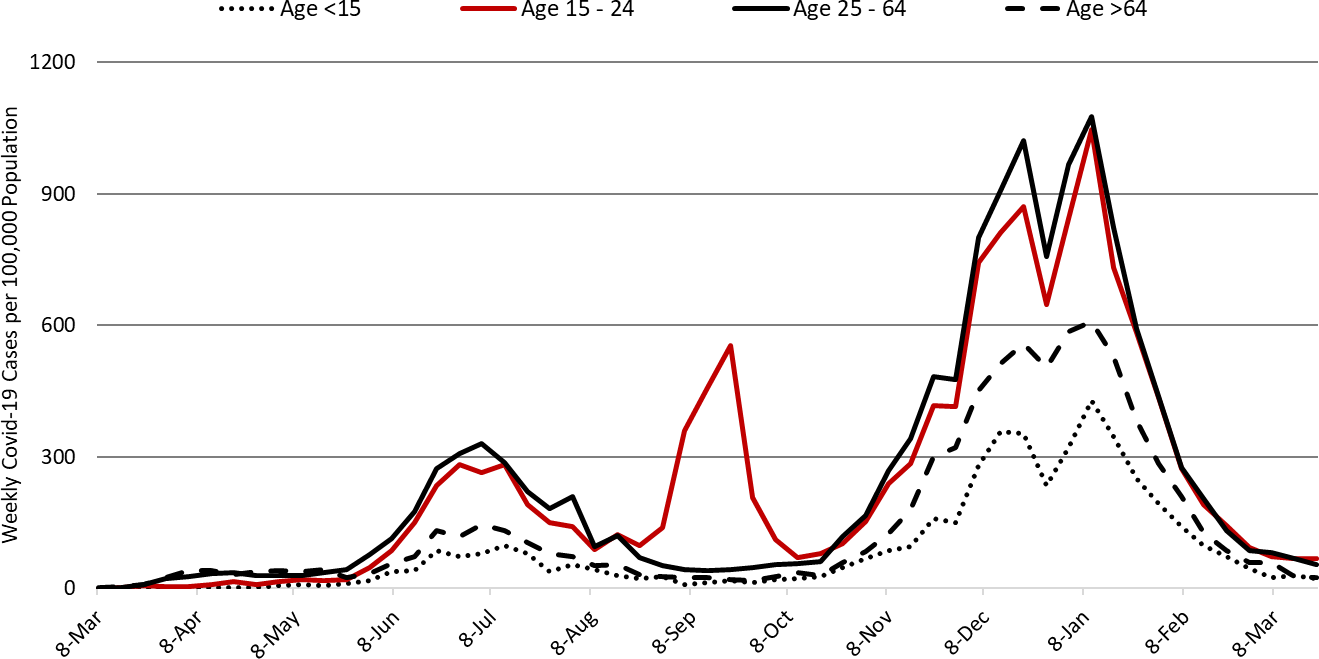 COVID-19 Disease Outbreak Forecast