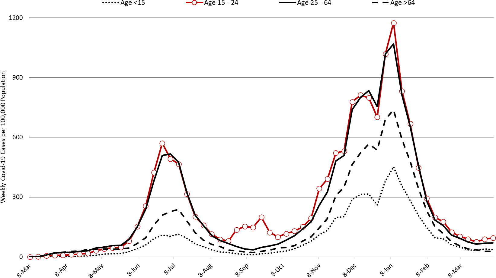 COVID-19 Disease Outbreak Forecast