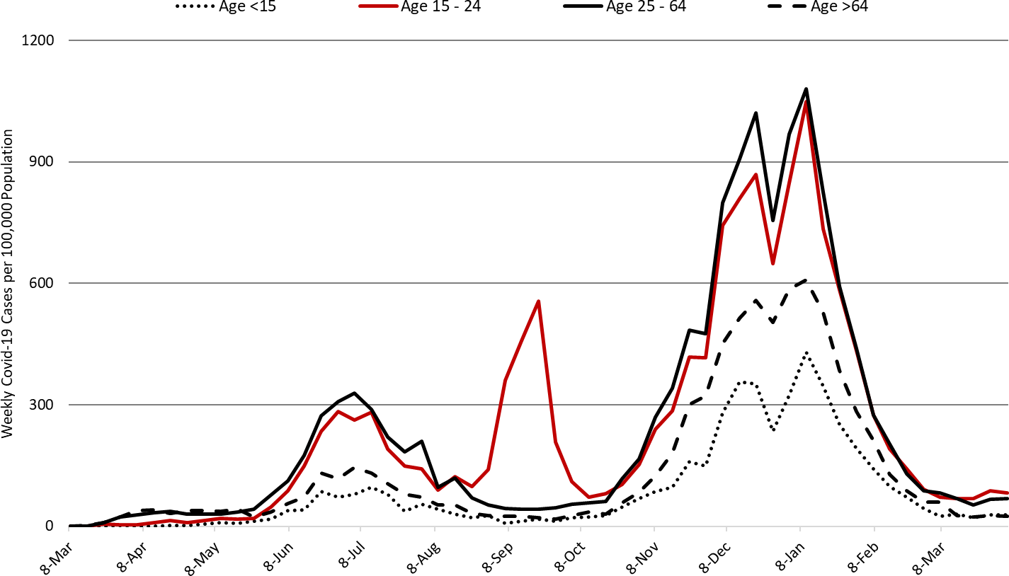 COVID-19 Disease Outbreak Forecast