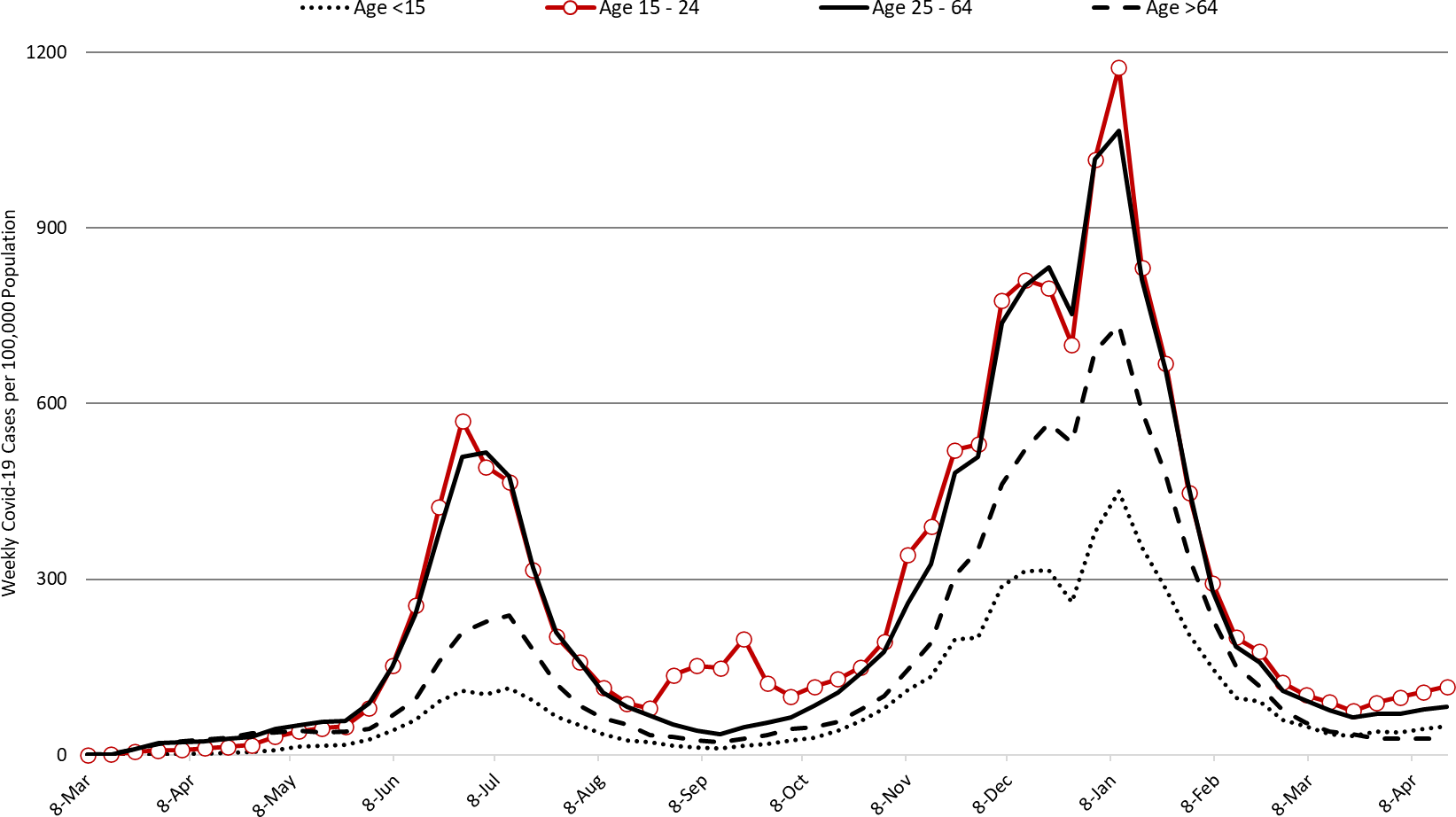 COVID-19 Disease Outbreak Forecast