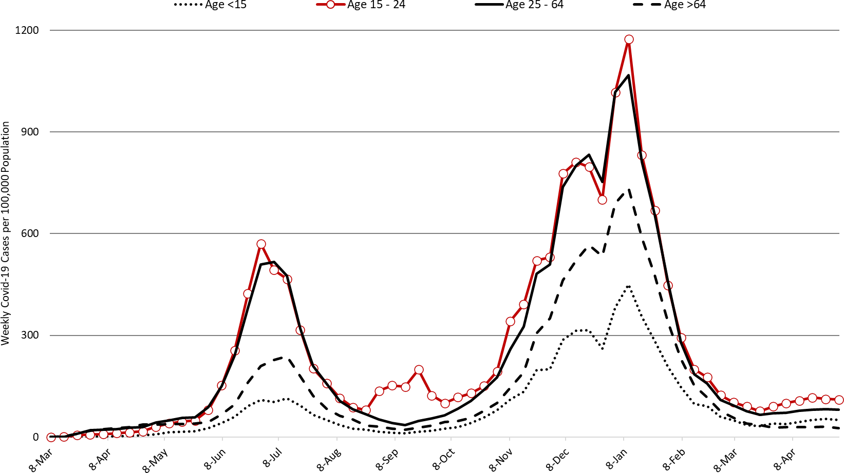 COVID-19 Disease Outbreak Forecast