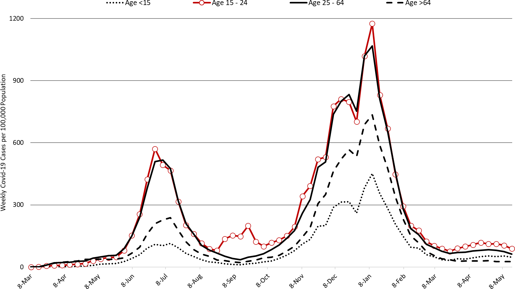 COVID-19 Disease Outbreak Forecast