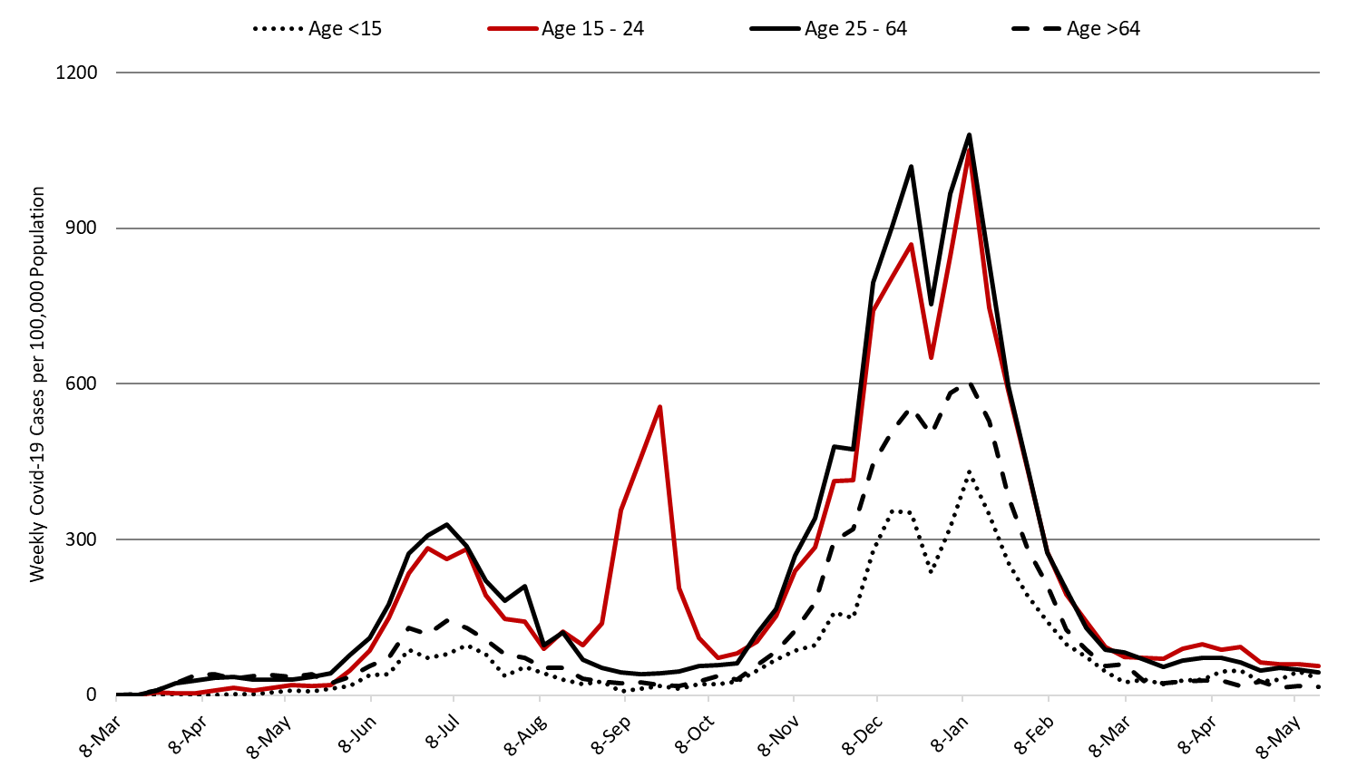 COVID-19 Disease Outbreak Forecast