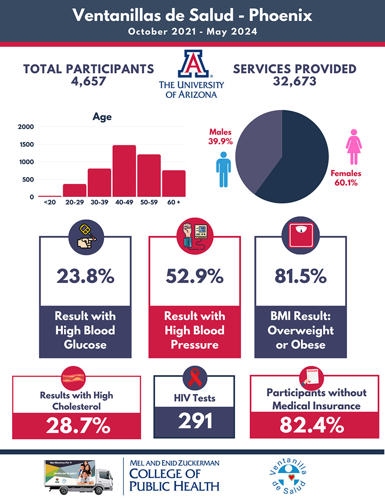 Phoenix Consulate Mobile Health Unit Infographic