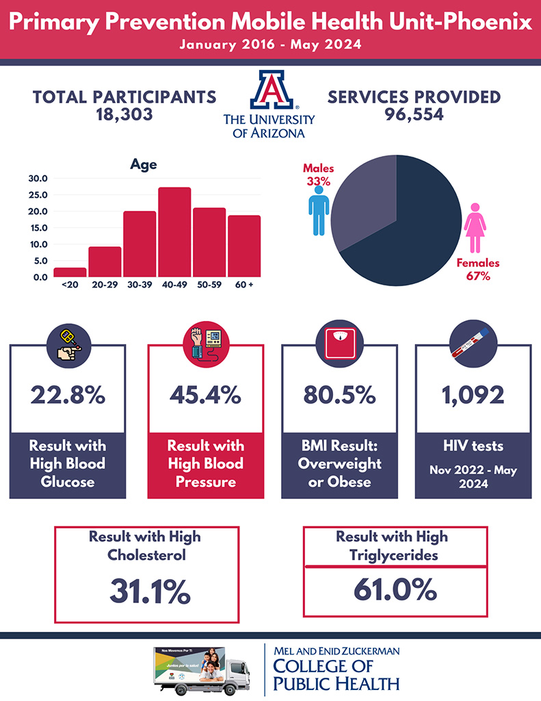 Phoenix Mobile Health Unit Infographic