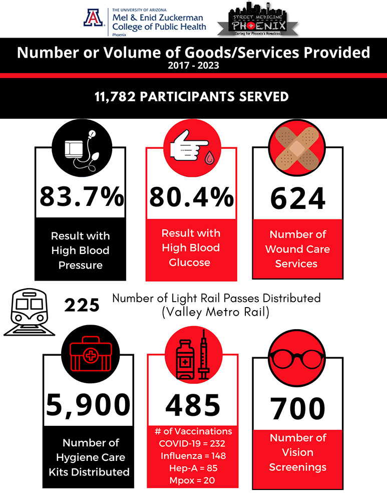 Graphic chart for Goods and Services Provided