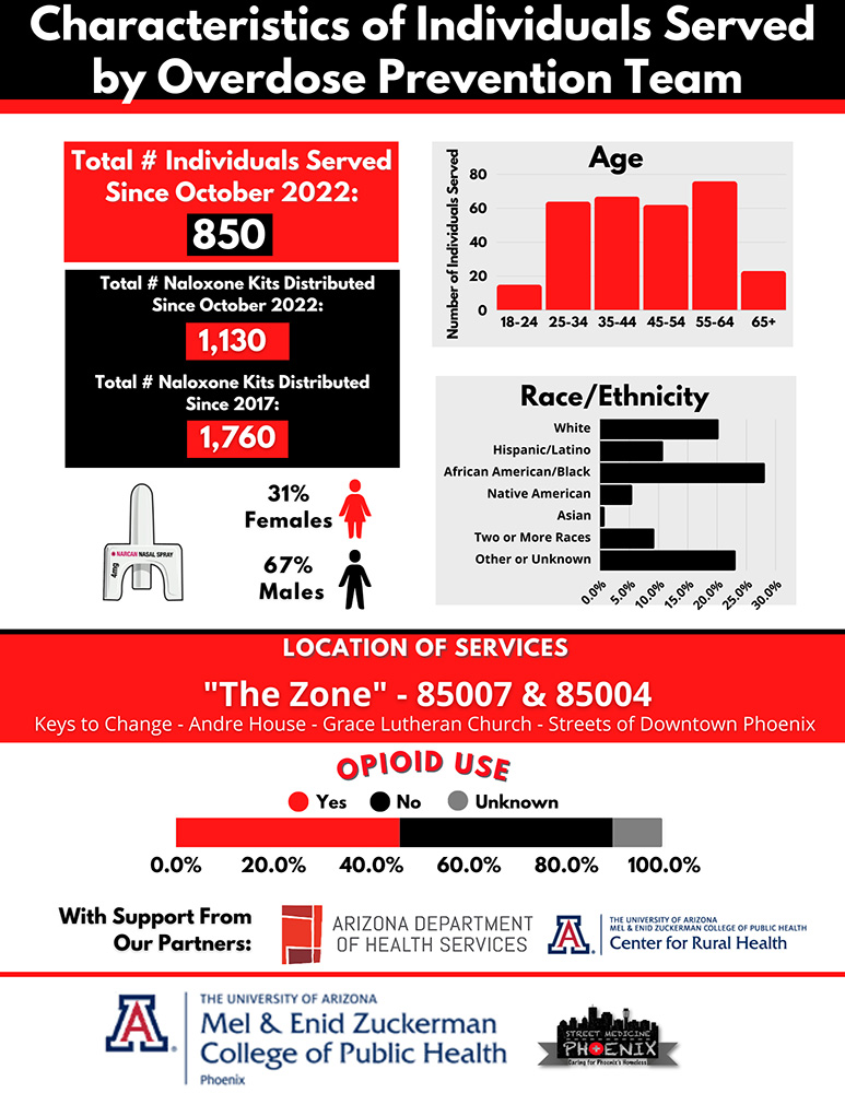 Graphic chart for Characteristics of Individuals Served by Overdose Prevention Team